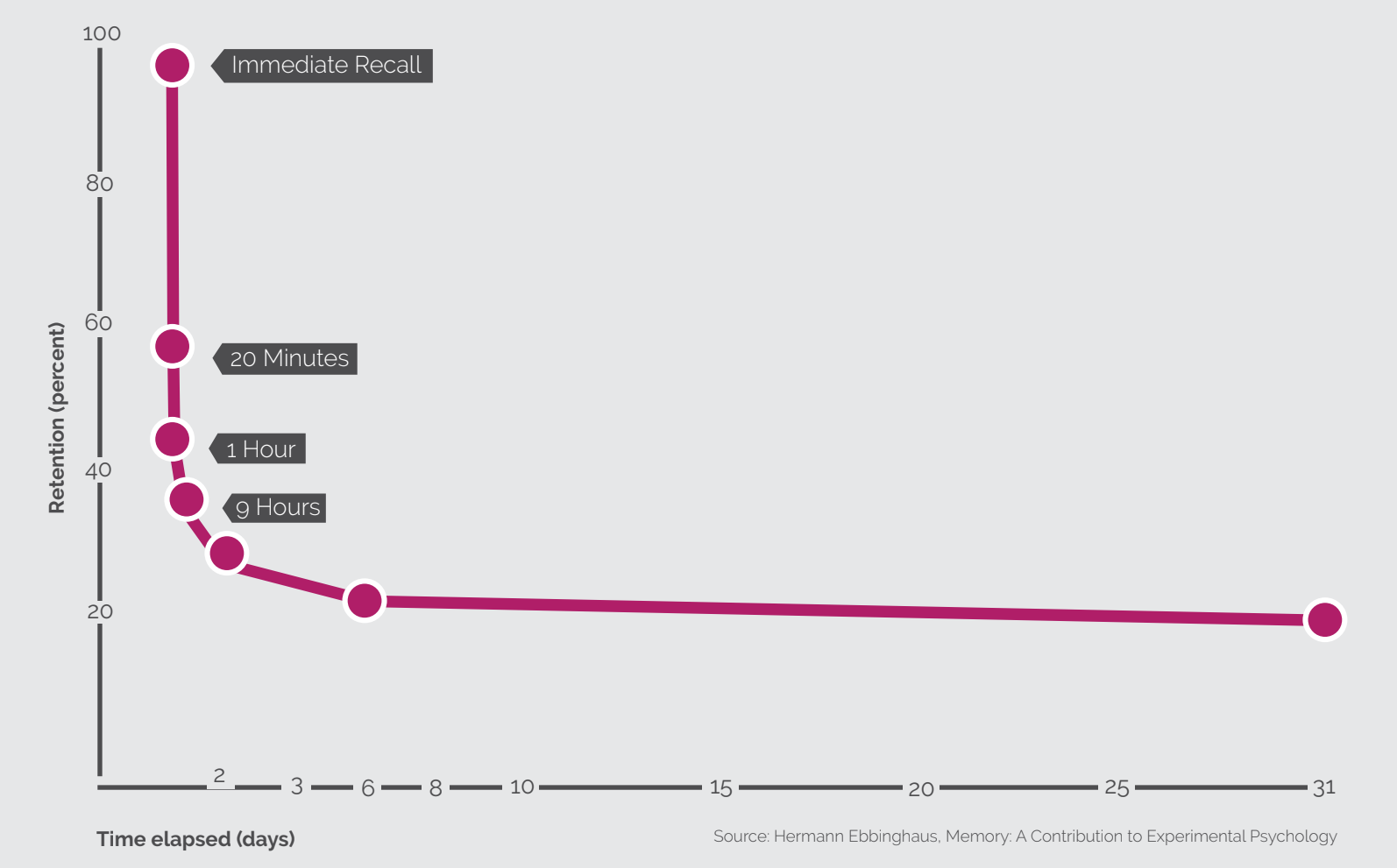 the-forgetting-curve